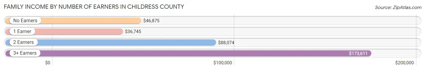 Family Income by Number of Earners in Childress County