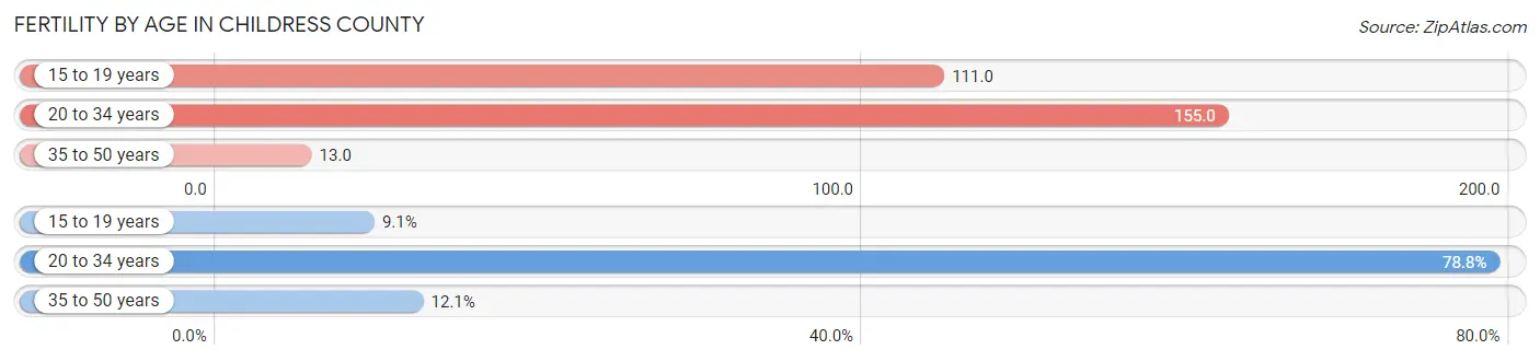 Female Fertility by Age in Childress County