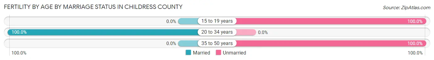 Female Fertility by Age by Marriage Status in Childress County