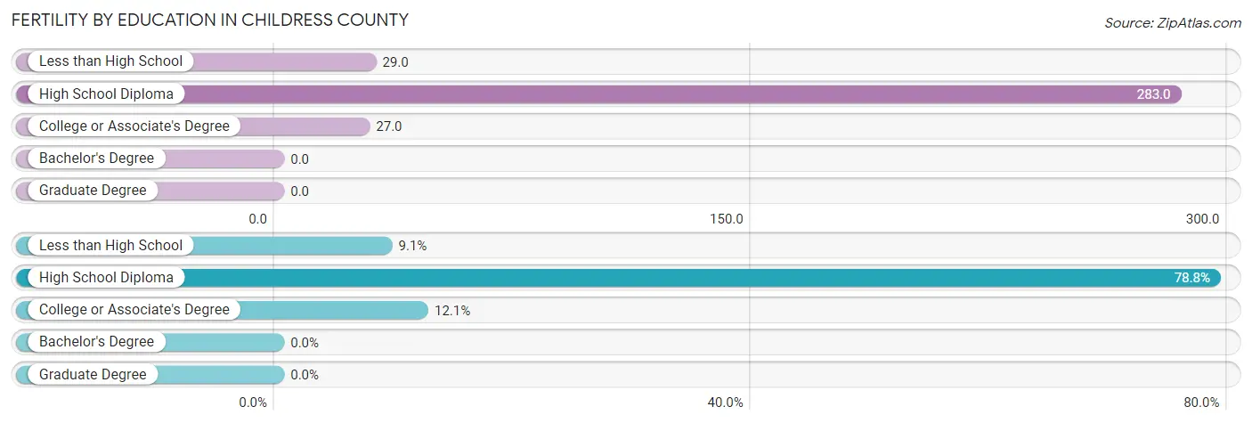 Female Fertility by Education Attainment in Childress County
