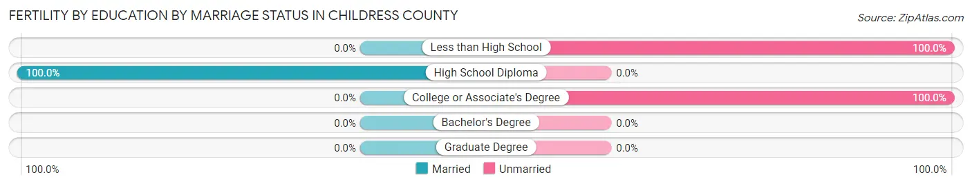 Female Fertility by Education by Marriage Status in Childress County