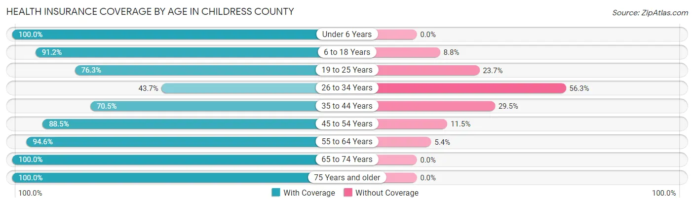Health Insurance Coverage by Age in Childress County