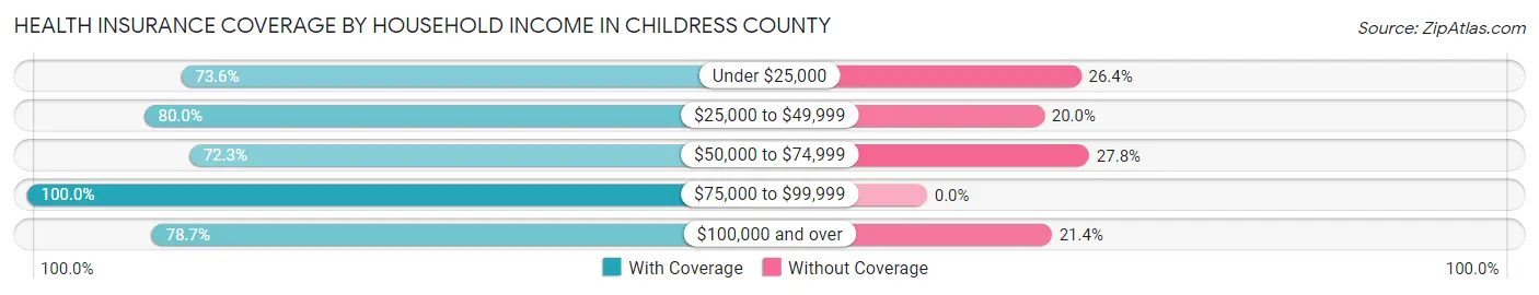 Health Insurance Coverage by Household Income in Childress County