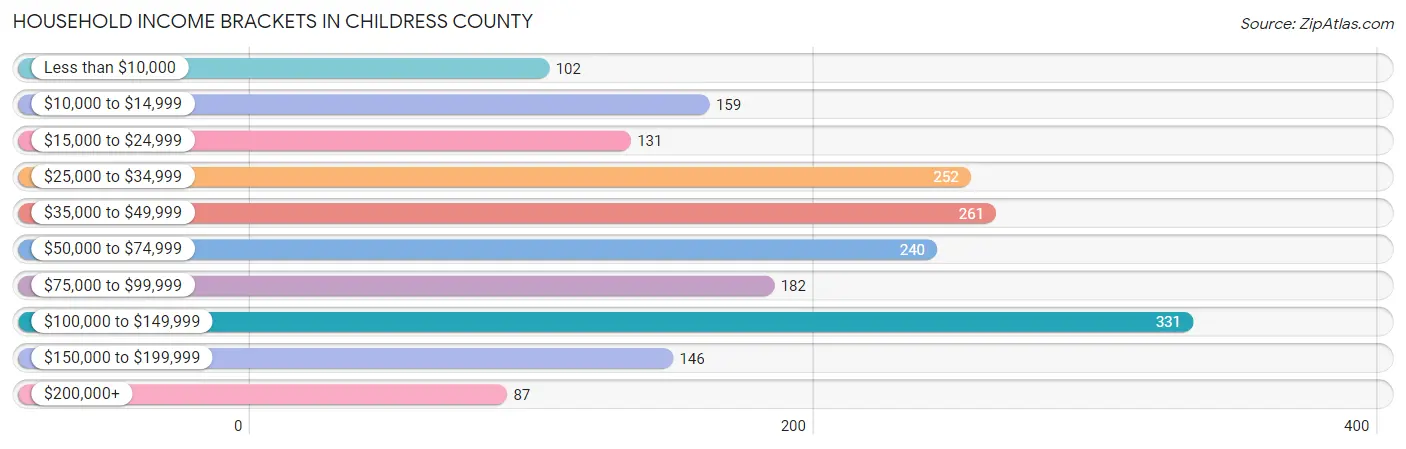 Household Income Brackets in Childress County