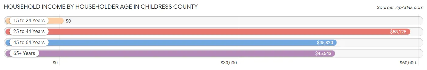 Household Income by Householder Age in Childress County