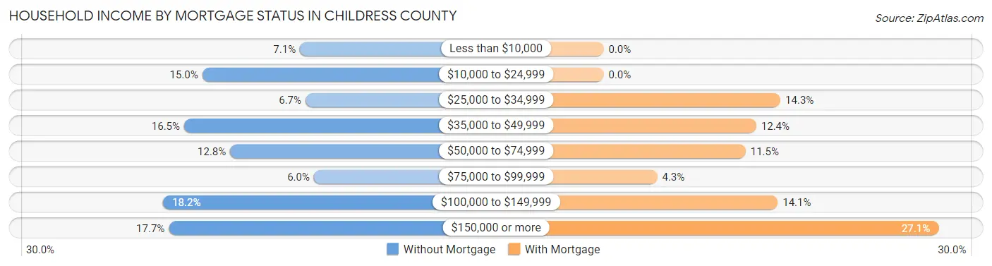 Household Income by Mortgage Status in Childress County