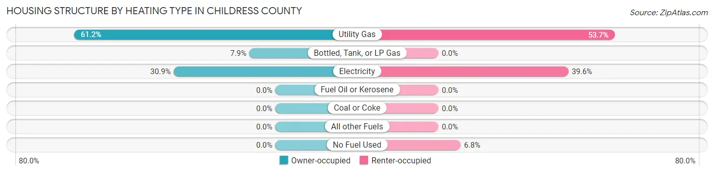 Housing Structure by Heating Type in Childress County