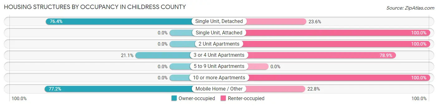 Housing Structures by Occupancy in Childress County
