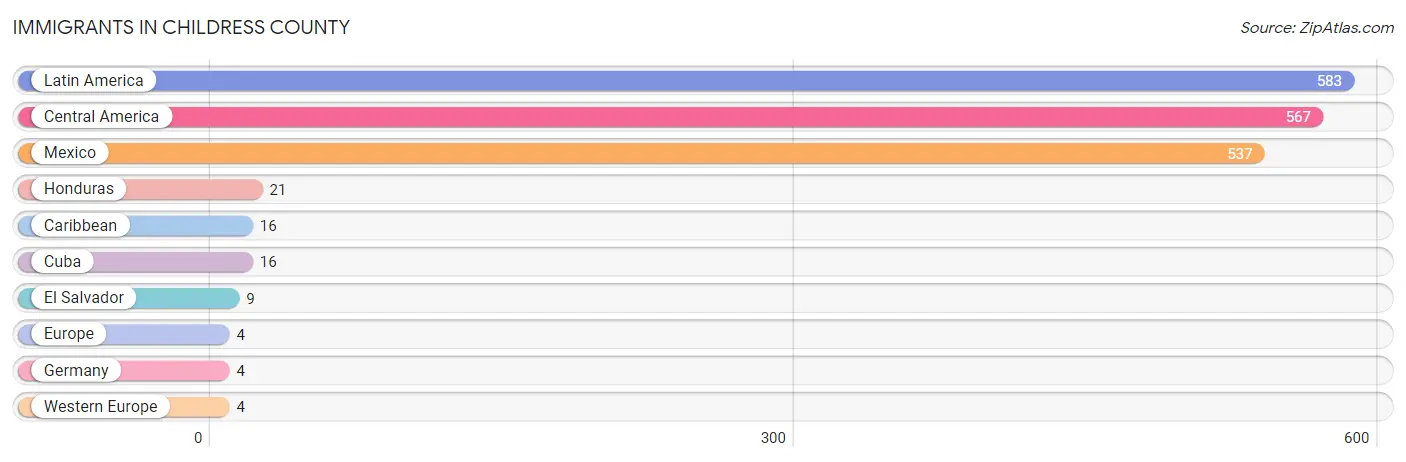 Immigrants in Childress County