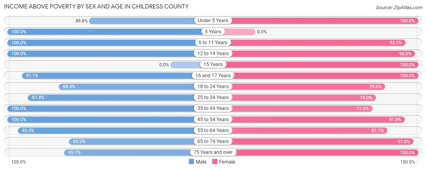 Income Above Poverty by Sex and Age in Childress County