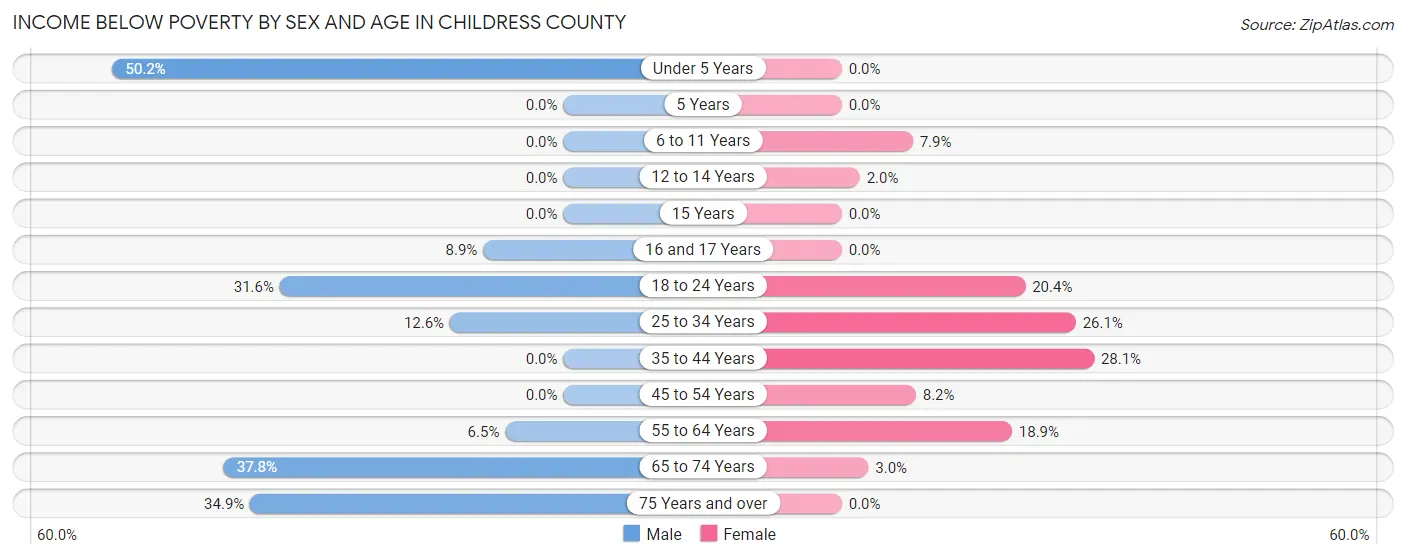 Income Below Poverty by Sex and Age in Childress County
