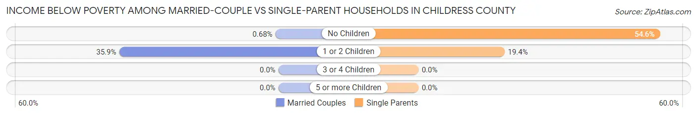 Income Below Poverty Among Married-Couple vs Single-Parent Households in Childress County