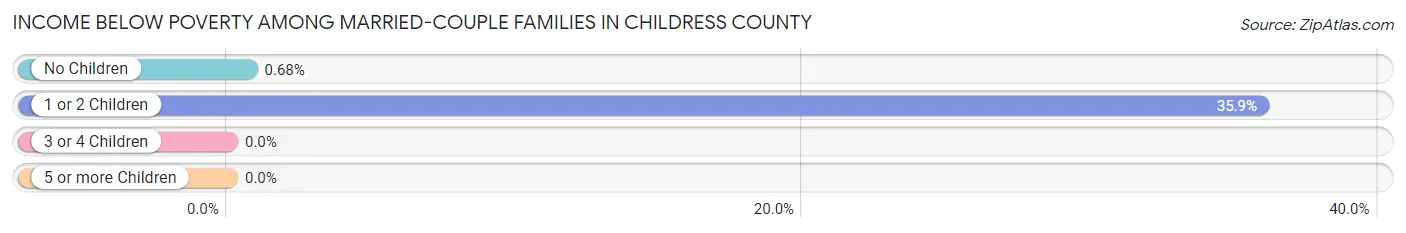 Income Below Poverty Among Married-Couple Families in Childress County