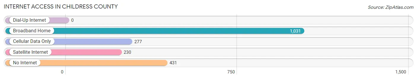 Internet Access in Childress County