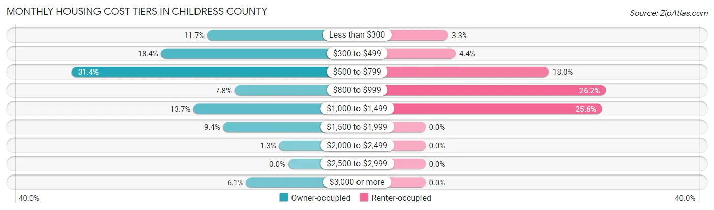 Monthly Housing Cost Tiers in Childress County