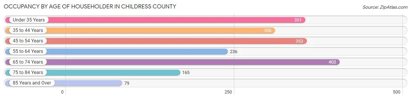 Occupancy by Age of Householder in Childress County