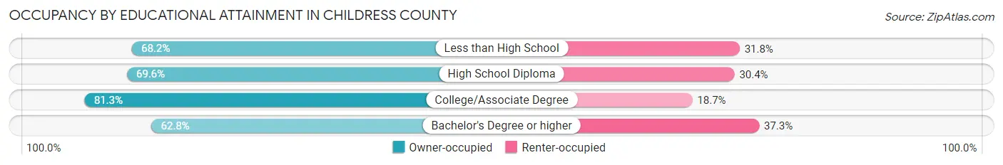 Occupancy by Educational Attainment in Childress County