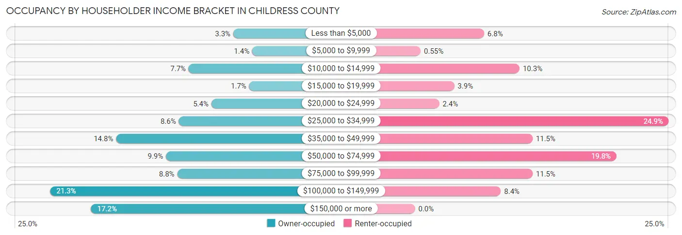 Occupancy by Householder Income Bracket in Childress County