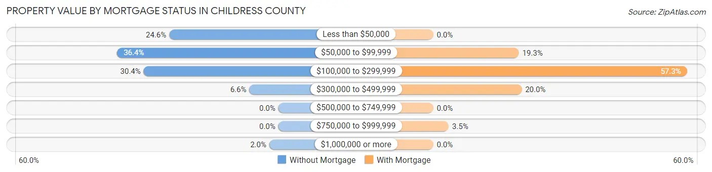 Property Value by Mortgage Status in Childress County