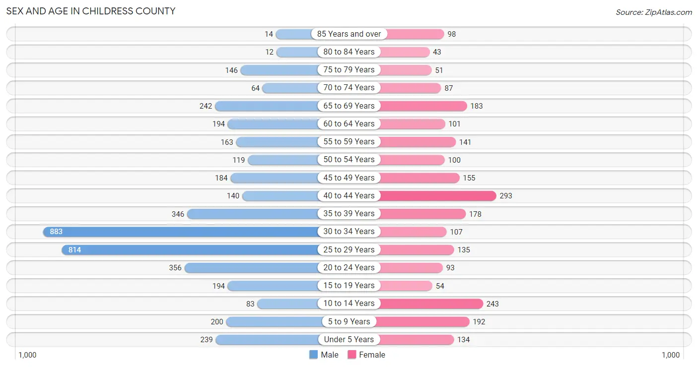 Sex and Age in Childress County