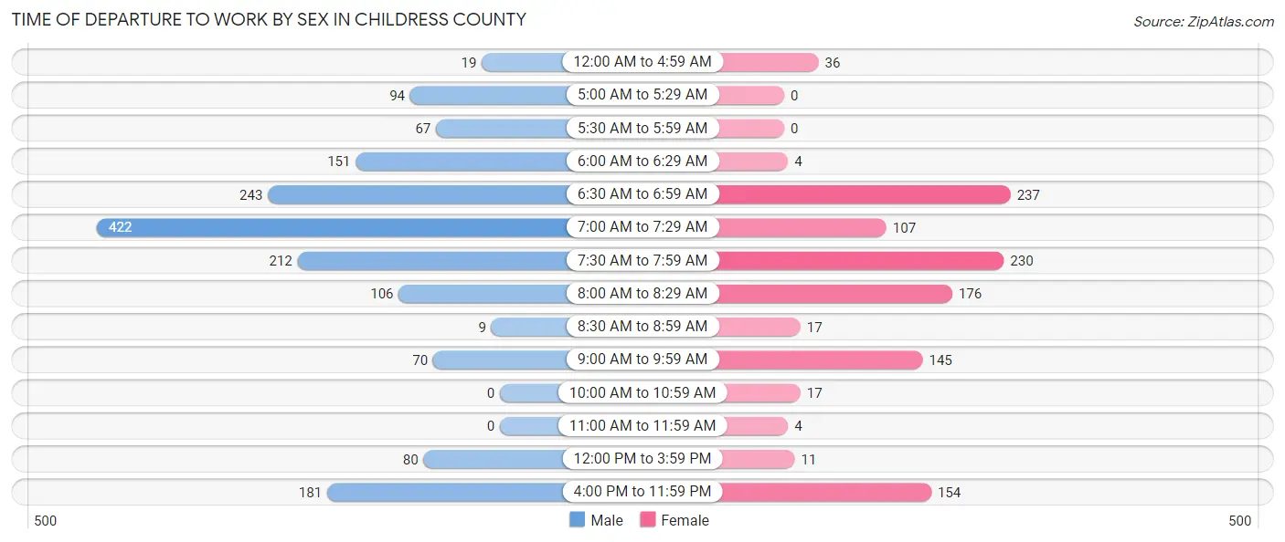 Time of Departure to Work by Sex in Childress County