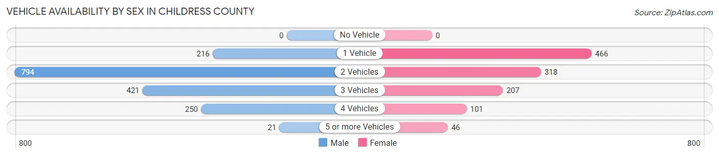 Vehicle Availability by Sex in Childress County