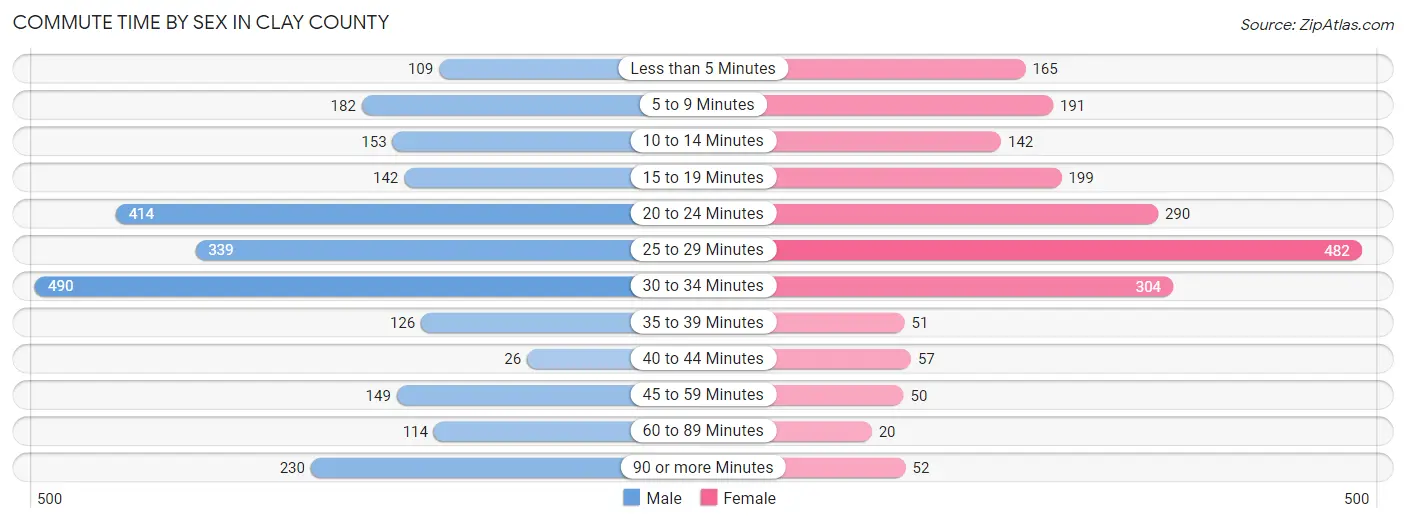 Commute Time by Sex in Clay County