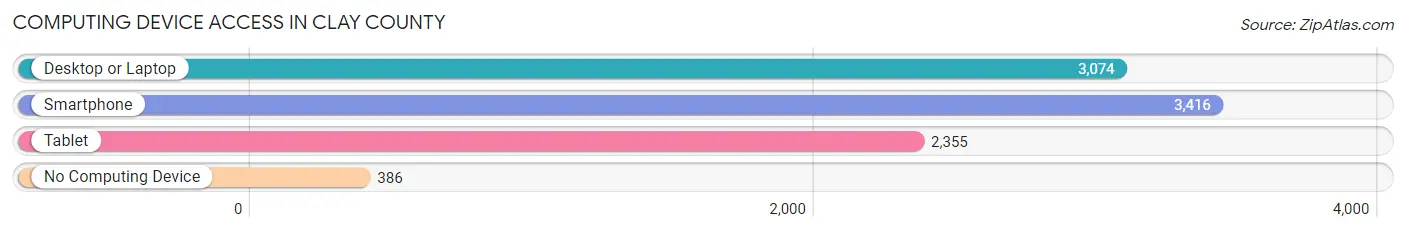 Computing Device Access in Clay County