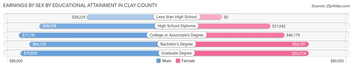 Earnings by Sex by Educational Attainment in Clay County