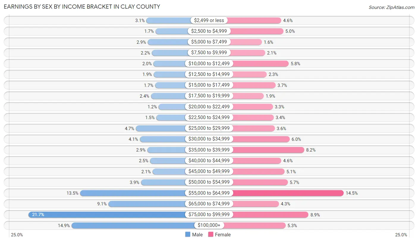 Earnings by Sex by Income Bracket in Clay County