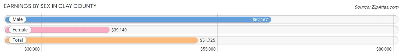 Earnings by Sex in Clay County