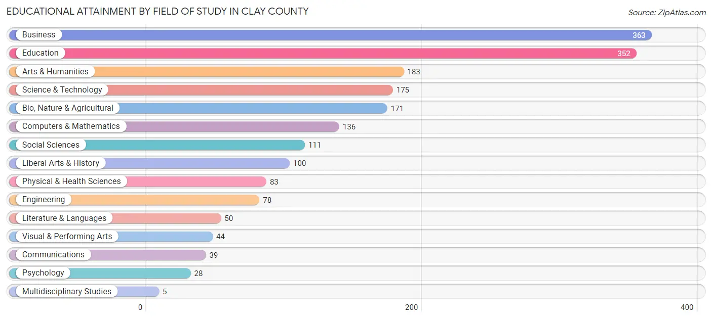 Educational Attainment by Field of Study in Clay County