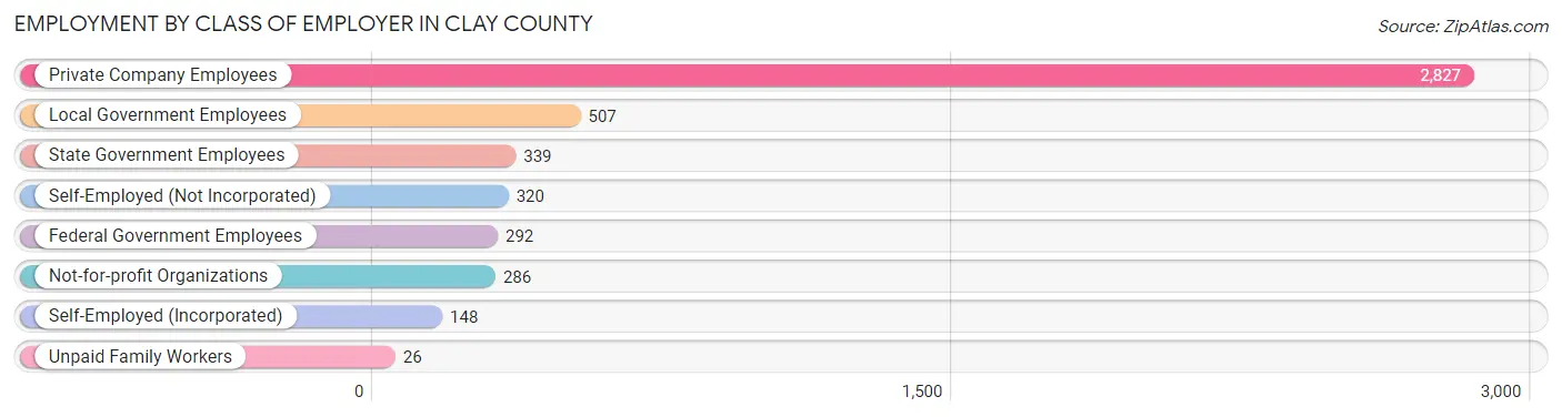 Employment by Class of Employer in Clay County