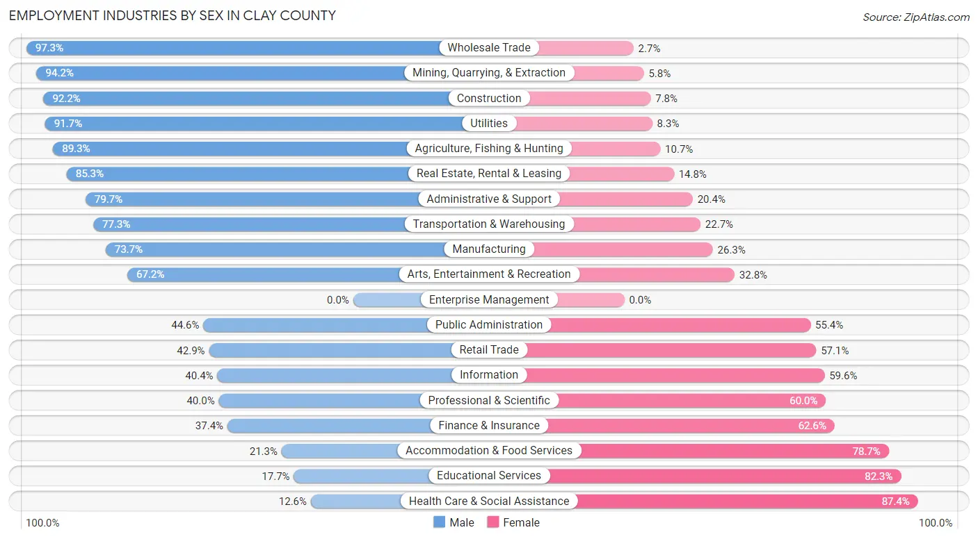 Employment Industries by Sex in Clay County