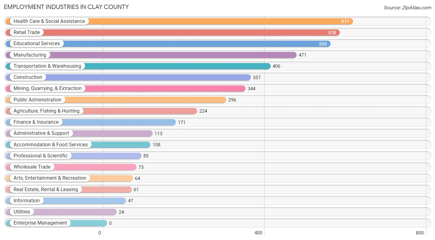 Employment Industries in Clay County