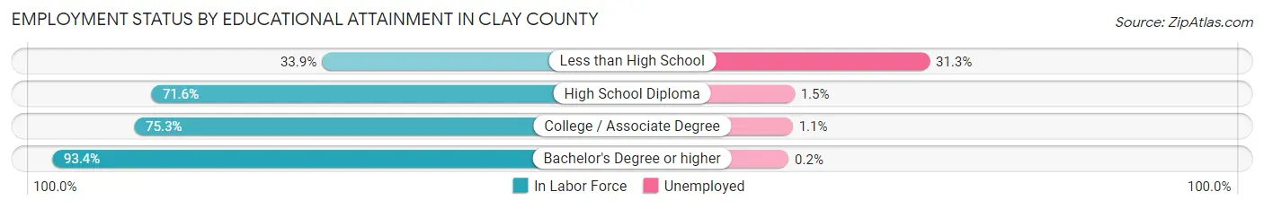 Employment Status by Educational Attainment in Clay County
