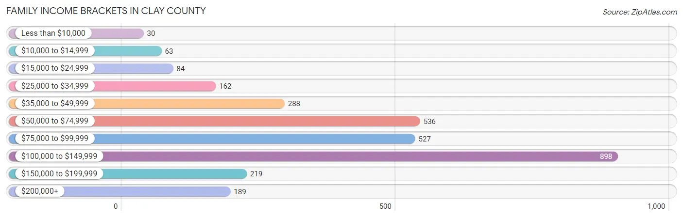 Family Income Brackets in Clay County