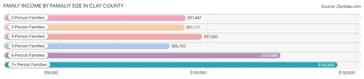 Family Income by Famaliy Size in Clay County