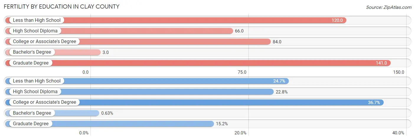 Female Fertility by Education Attainment in Clay County