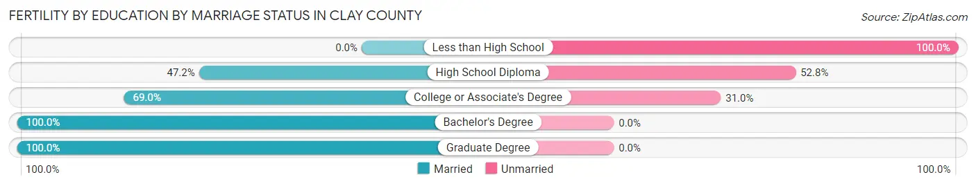Female Fertility by Education by Marriage Status in Clay County