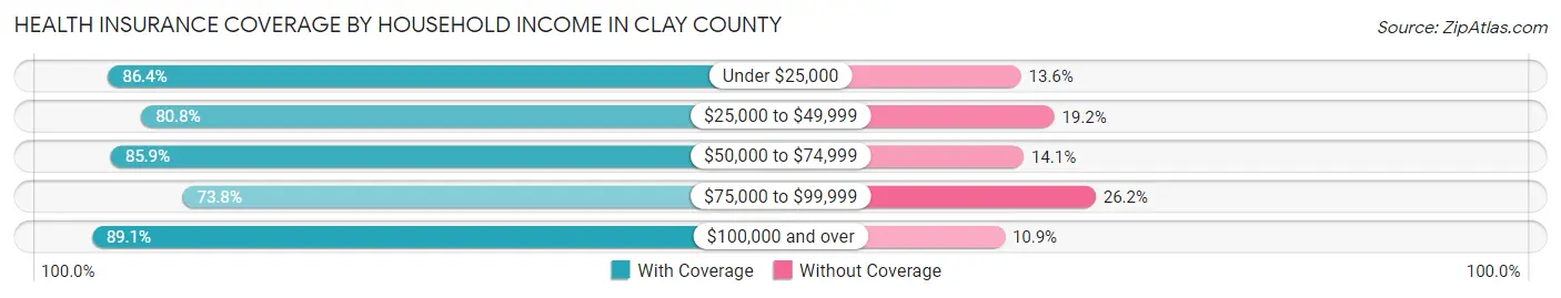 Health Insurance Coverage by Household Income in Clay County