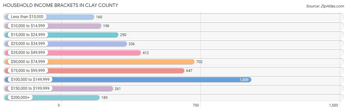 Household Income Brackets in Clay County