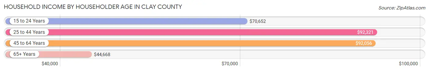 Household Income by Householder Age in Clay County