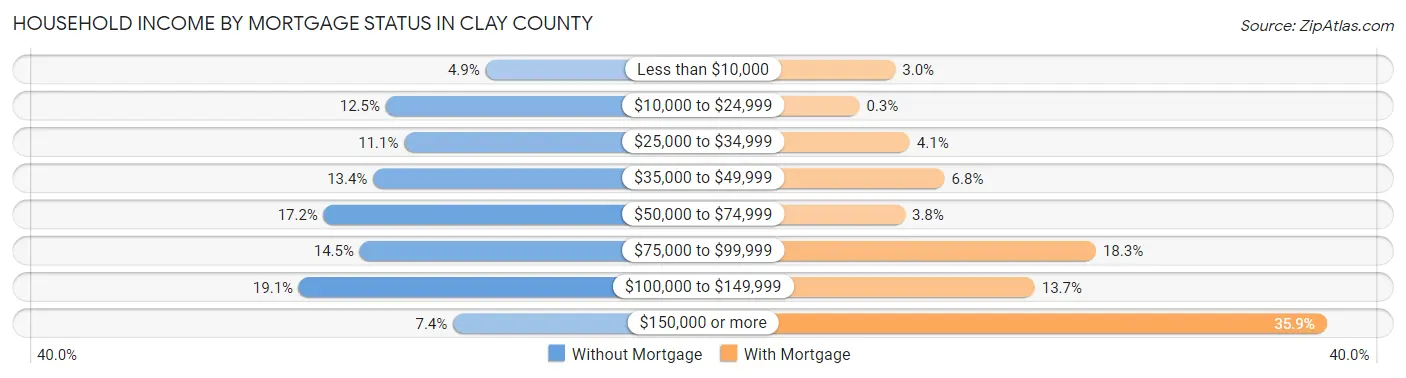Household Income by Mortgage Status in Clay County