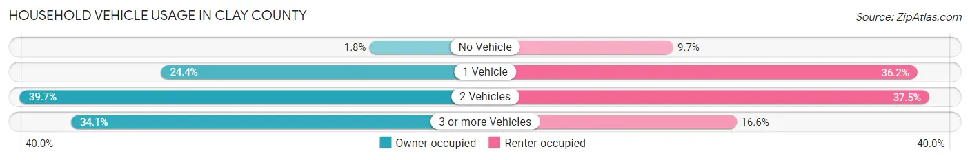 Household Vehicle Usage in Clay County