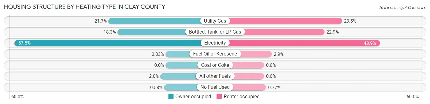 Housing Structure by Heating Type in Clay County