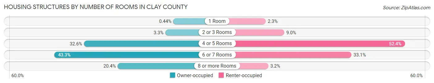 Housing Structures by Number of Rooms in Clay County