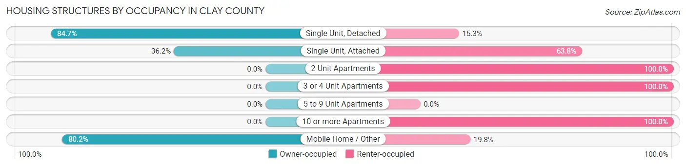 Housing Structures by Occupancy in Clay County