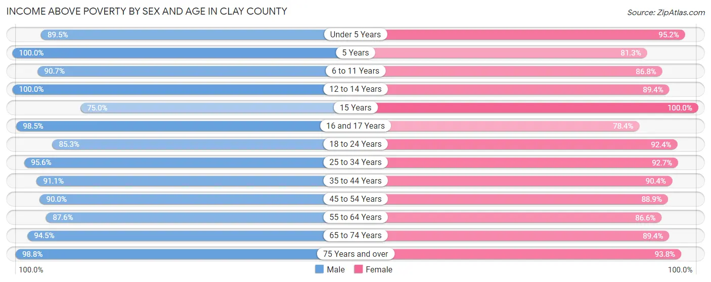 Income Above Poverty by Sex and Age in Clay County