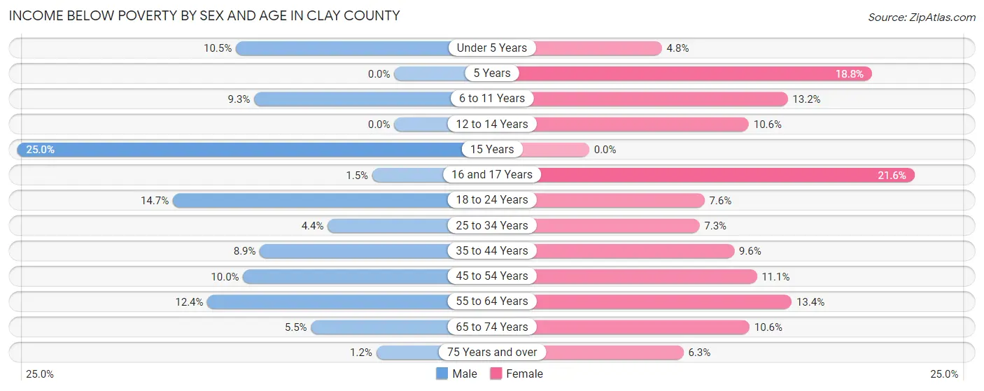 Income Below Poverty by Sex and Age in Clay County